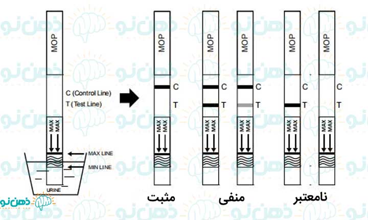 روش انجام تست اعتیاد به مورفین