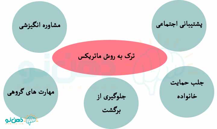ترک به روش ماتریکس یعنی چه
