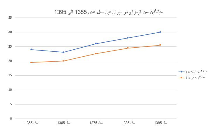 آمار سن ازدواج در ایران