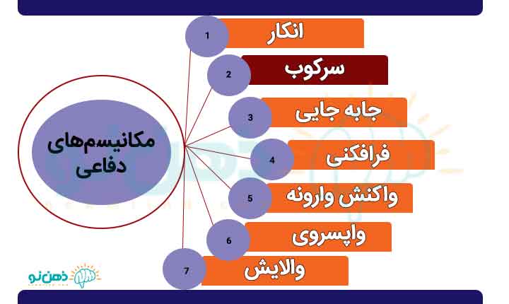 استفاده از مکانیسم سرکوب