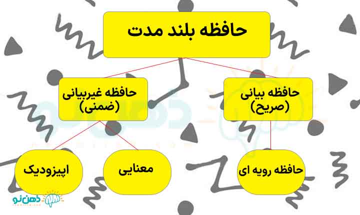 انواع حافظه بلند مدت