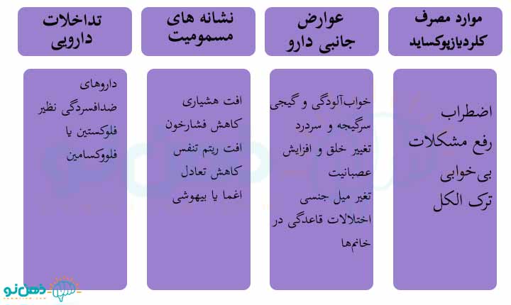 عوارض کلردیازپوکساید