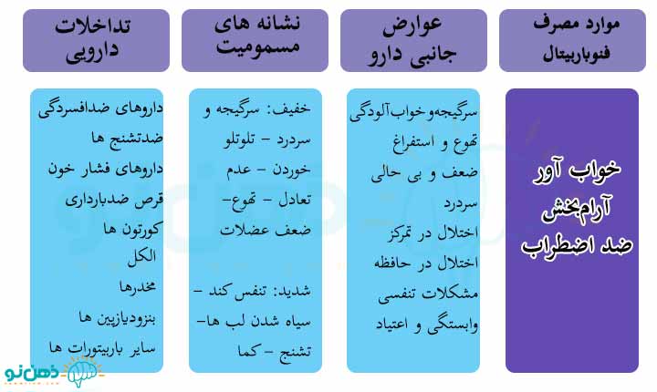 جدول قرص فنوباربیتال