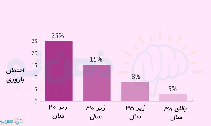 بهترین سن بارداری