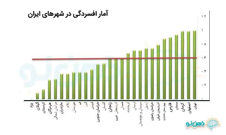 آمار افسردگی در ایران