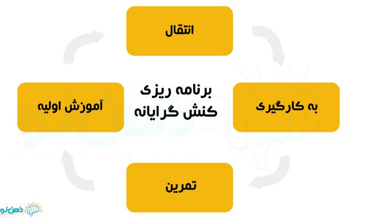 مراحل یادگیری کنشگرایانه