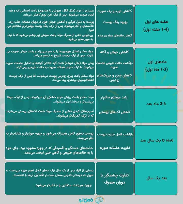 تغییر چهره بعد از ترک