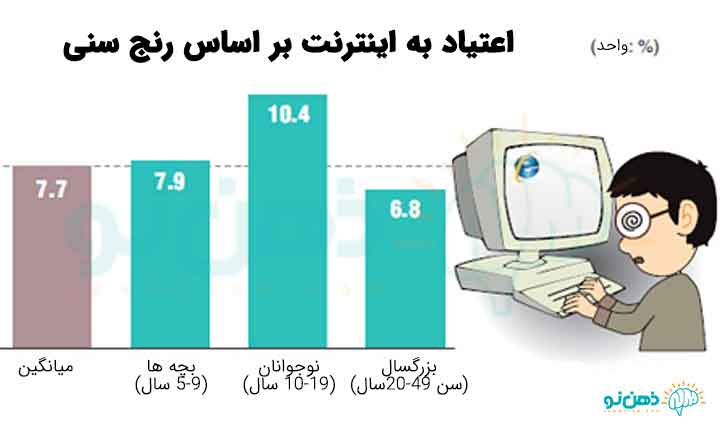 اعتیاد به اینترنت در کودکان