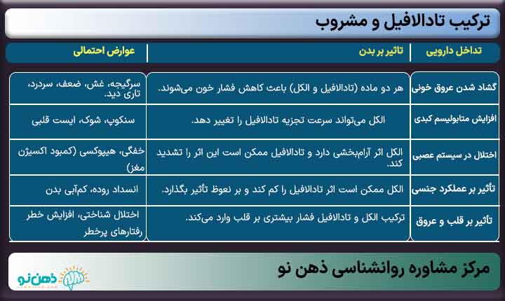 جدول تداخل تادالافیل و مشروب