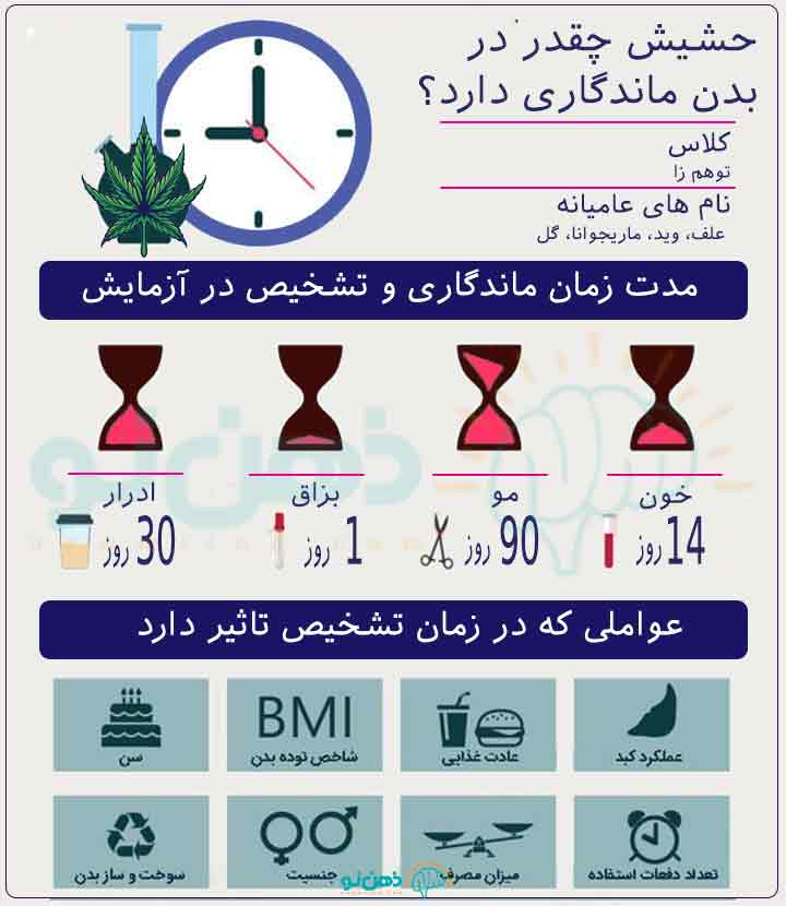 حشیش چند روز در بدن می ماند
