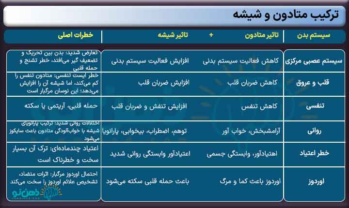 مصرف همزمان متادون و شیشه
