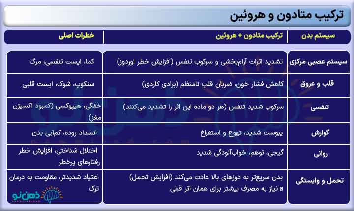 چدول مصرف همزمان متادون و هروئین