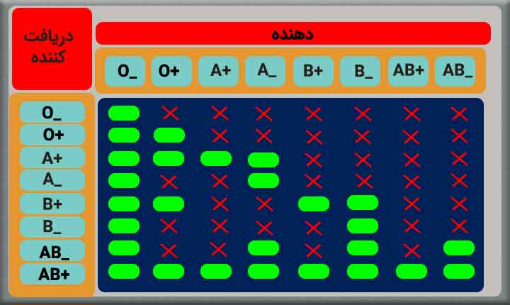 جدول انتقال خون