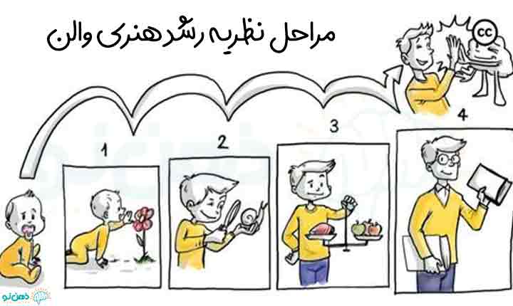 مراحل نظریه رشد هنری والن