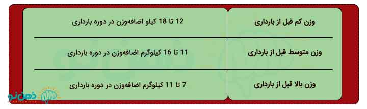 جدول میزان وزن زن حامله