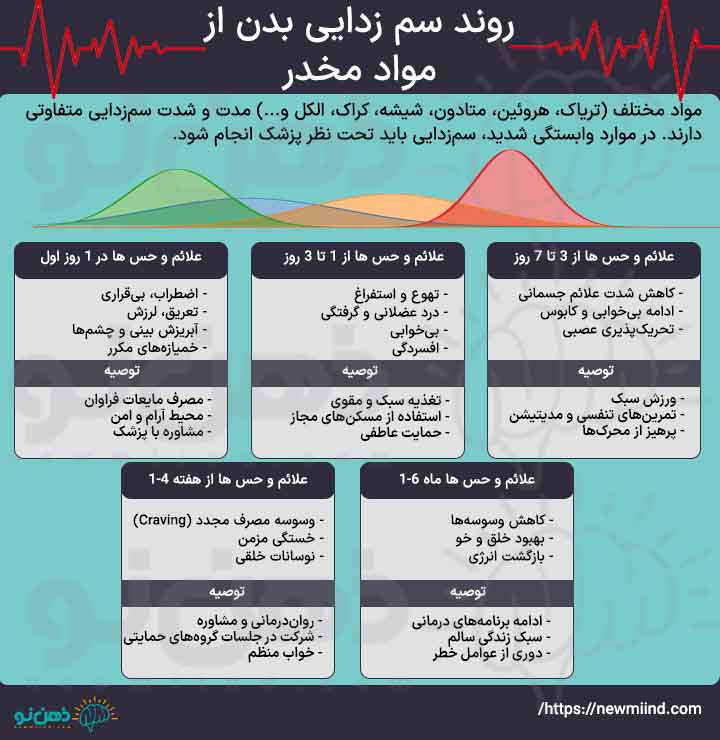 روند سم زدایی بدن